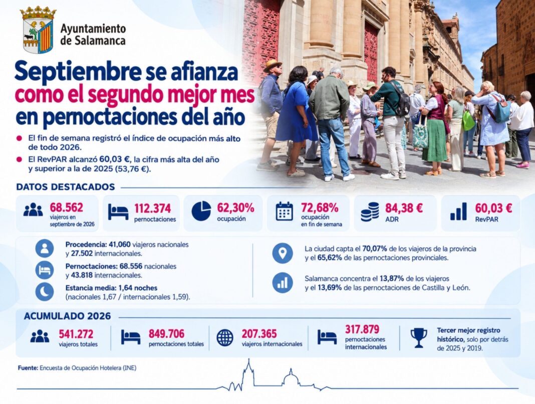 Salamanca cierra septiembre con una ocupación hotelera media del 62,30 %